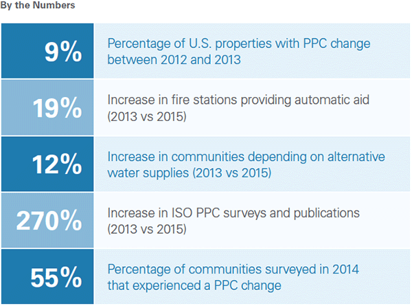There have been dramatic changes in the PPC program in recent years