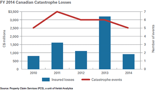 2014 Canadian Catastrophe Activity