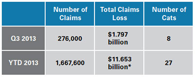 Catastrophe claims and losses third quarter 2013