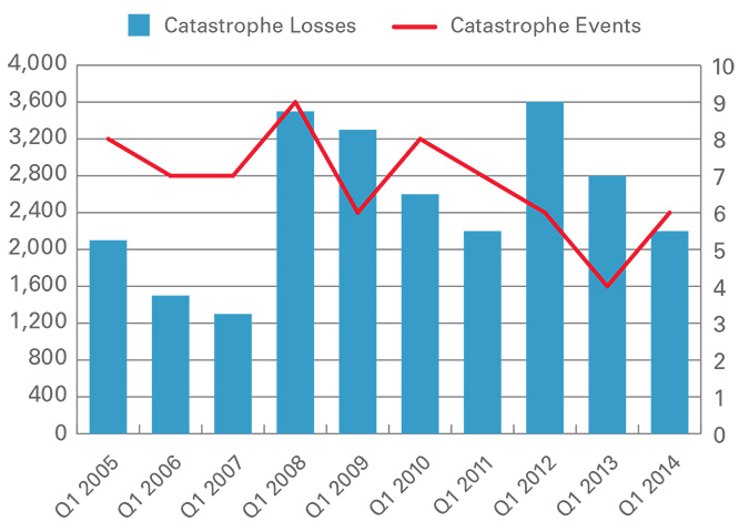 Catastrophe events and losses chart first quarter 2014