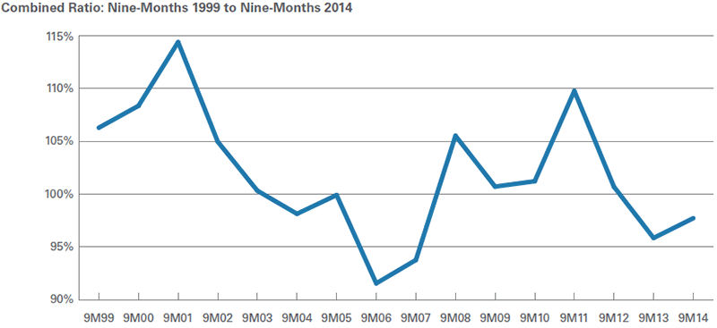Combined Ratio Q3 2014 chart