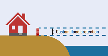 Custom Flood Protection A first floor raised above the ground surface greatly reduces building’s vulnerability to flood damage.