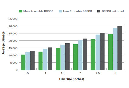 expected hail damage by hail size and BCEGS ratings