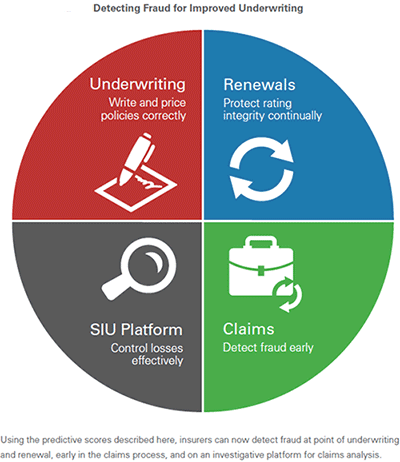 Detecting Fraud for Improved Underwriting Digital recognition technologies can enhance fraud detection earlier in underwriting process