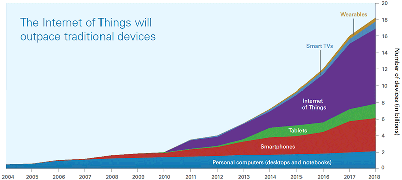 Internet of Things projections