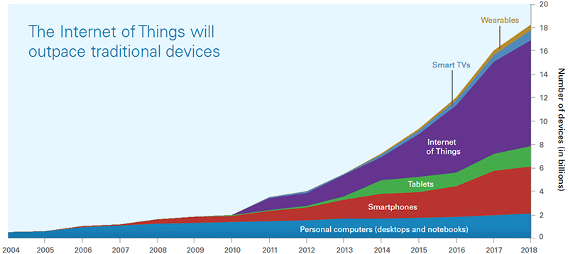 Internet of Things Projections Internet of Things projections