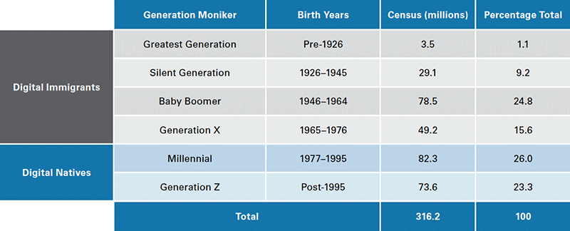 Digital immimgrants digital natives by generation table