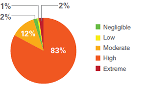 Distribution of FireLine hazard category