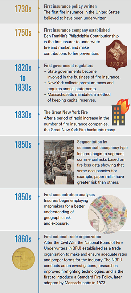 Insurance Underwriting Infographic 1730-1860