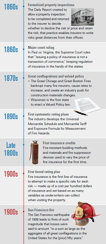 Insurance Underwriting Infographic 1860-1900