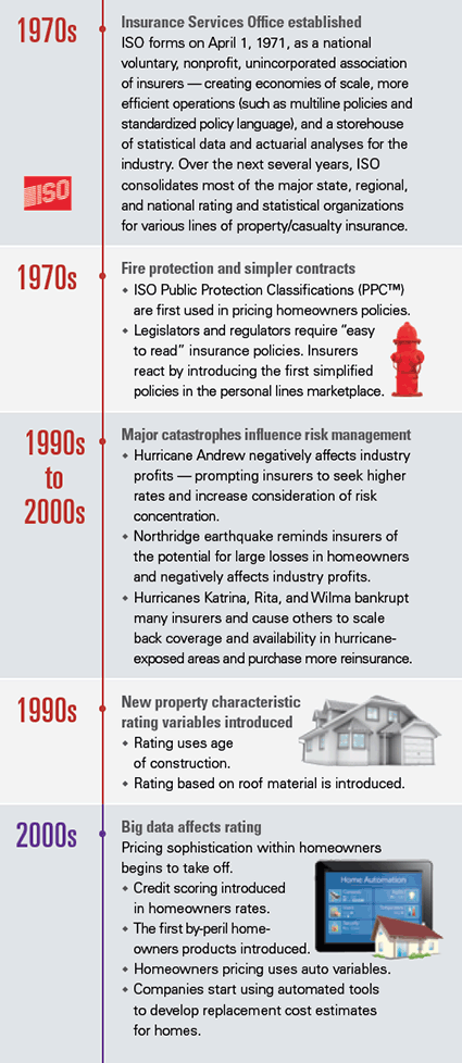 Insurance Underwriting Infographic 1970-2000
