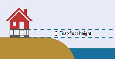 A first floor raised above the ground surface greatly reduces building’s vulnerability to flood damage.
