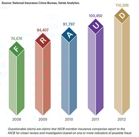 questionable insurance claims chart