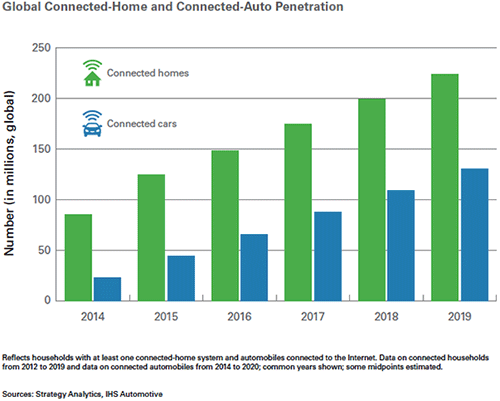 Global Connected-Home and Connected-Auto Penetration