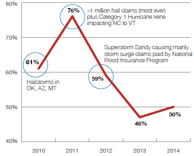 Personal property incurred loss ratio trend and key catastrophes