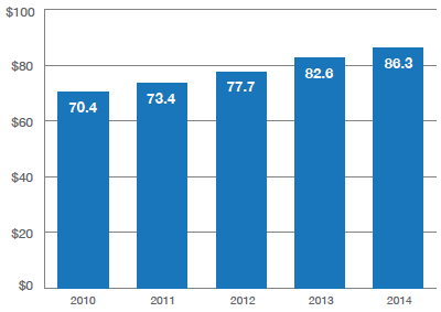Growth in U.S. homeowners insurance written premiunm