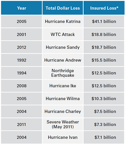 hurricane chart