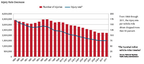 Injury Rate Decrease Chart Injury Rate Decrease Chart