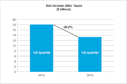 Net income