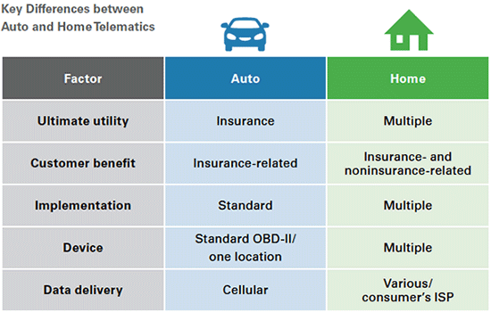 Key Differences between Auto and Home Telematics Chart