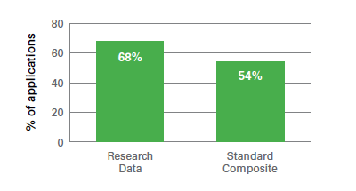 Data on low-risk auto insurance applicants