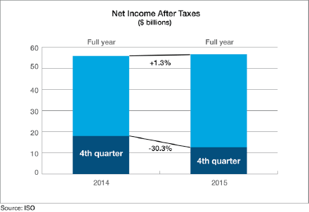 Property/Casualty Insurer Results 2015: A Look Back and What May Lie Ahead