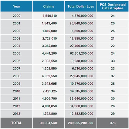 Catastrophe events and insured losses by year 2000-2013