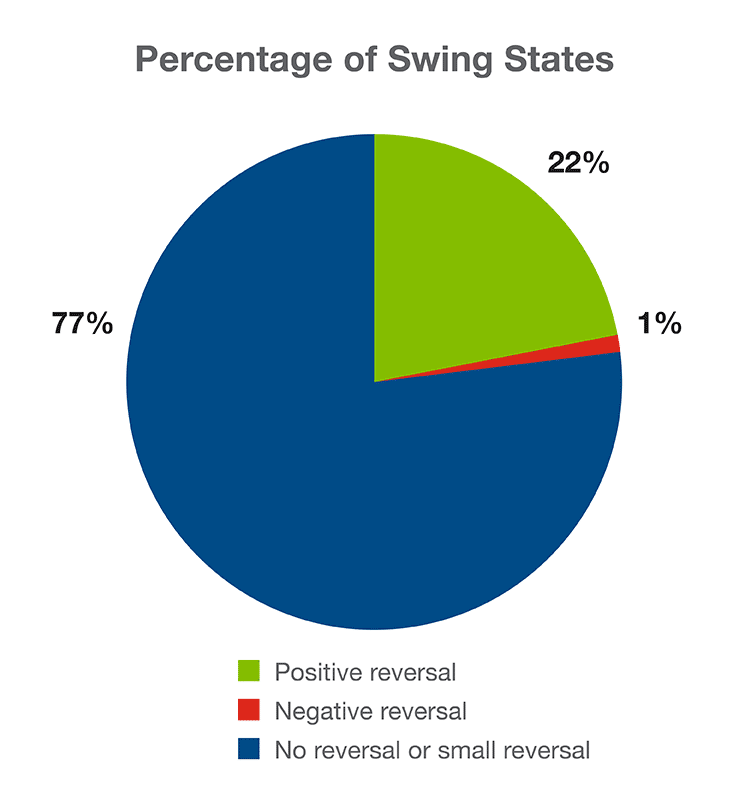 Percentage of Swing States
