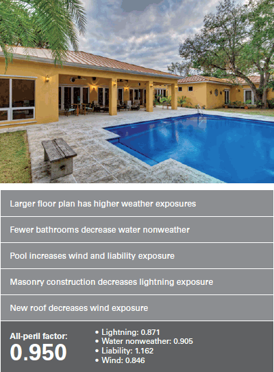 Infographoic: Rating factors differ by peril and building characteristic.