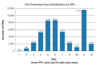 PPC fire protection distribution chart