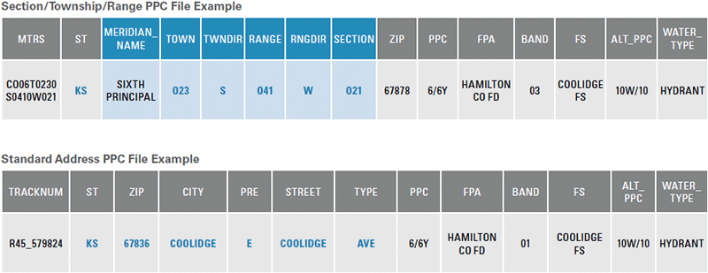 PPC file examples for standard and alternative PPC risks in split-class fire protection areas.