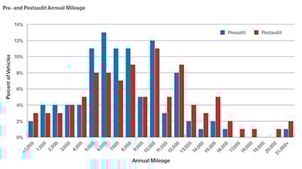Pre- and Postaudit Annual Mileage chart