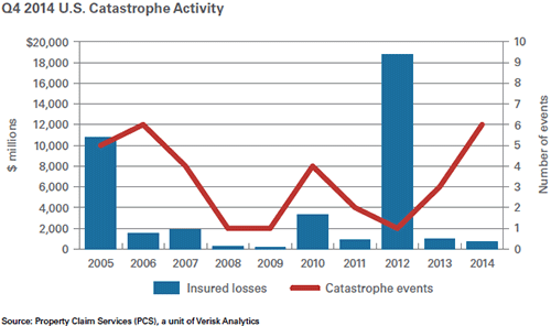 Q4 2014 U.S. Catastrophe Activity