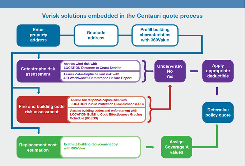 Centauri incorporates Verisk data solutions in its intial quoting workflow