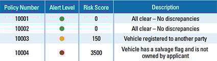Risk Check point of sale risk bands fraud application integrity