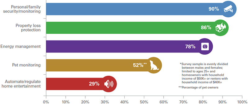 Top Reasons for Using a Smart Home Top Reasons for Using a Smart Home chart