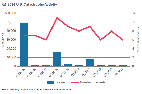 Q3 2014 U.S. Catastrophe Activity