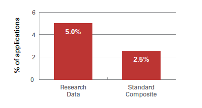 Data on very-high-risk auto insurance applicants