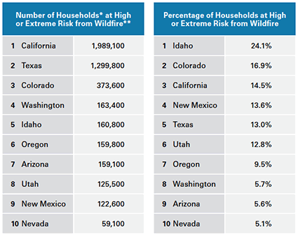 Number of households at risk of wildfire by state chart