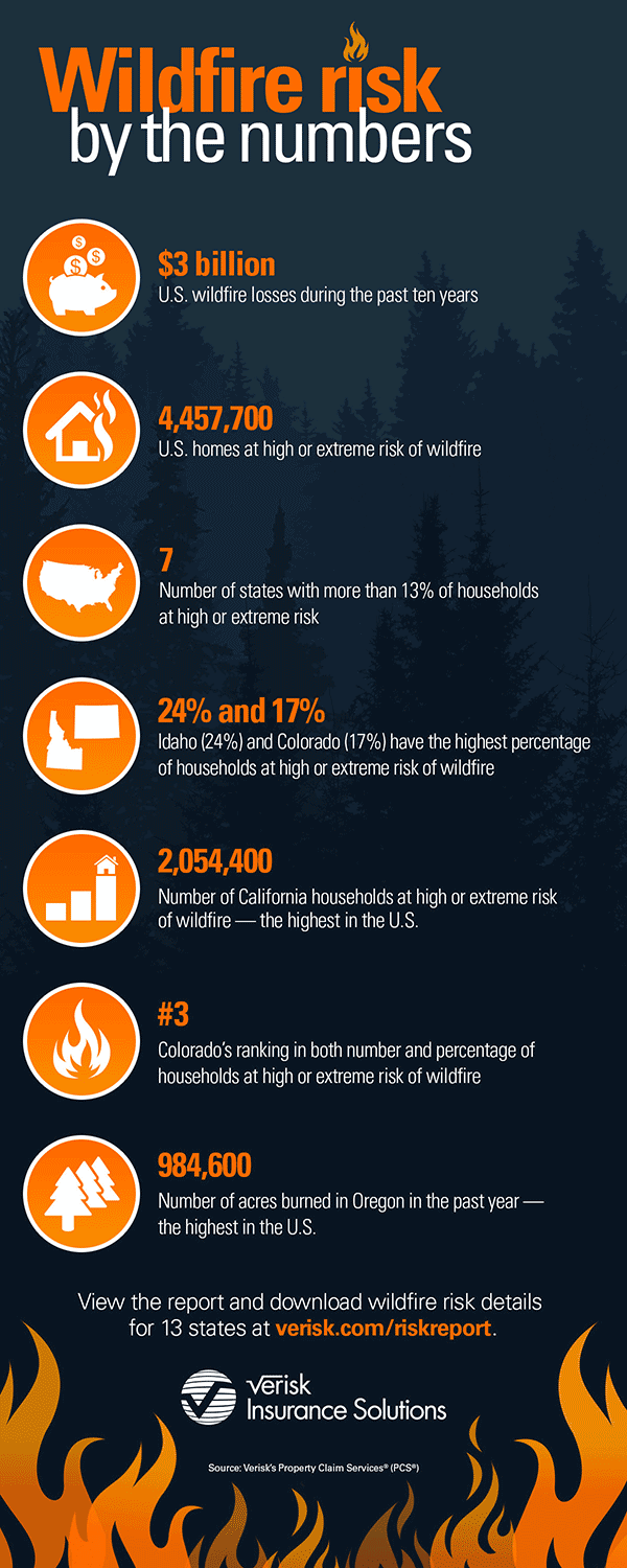 Infographic: Verisk Wildfire Risk Analysis quantifies wildfire risk by the numbers